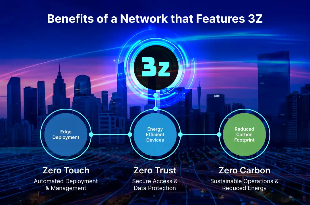 Benefits of a Network that Features 3Z
