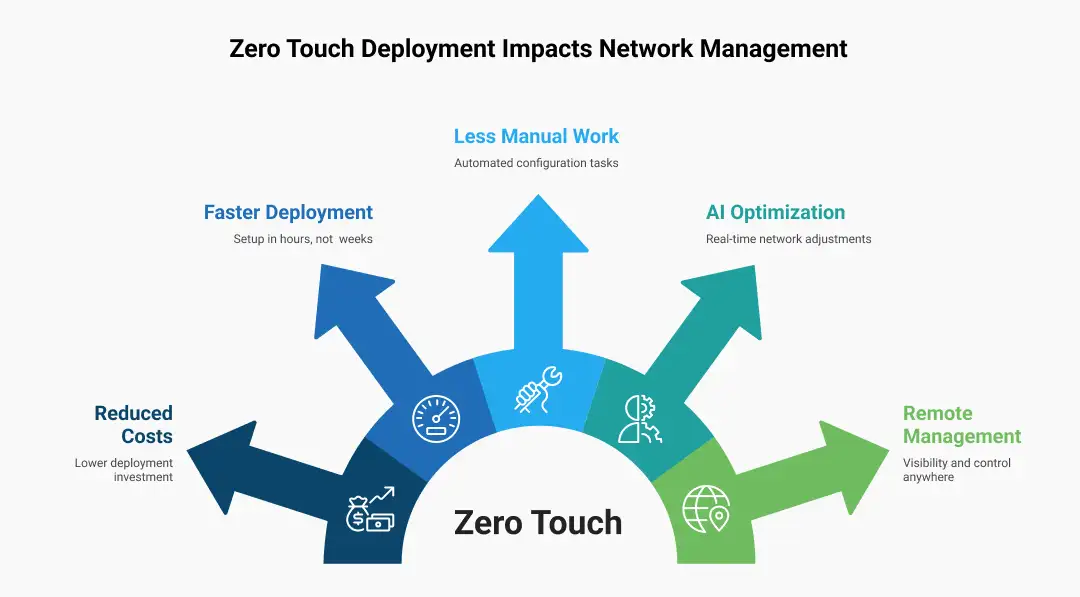 The-First-Z_-Zero-Touch-Deployment-and-Management