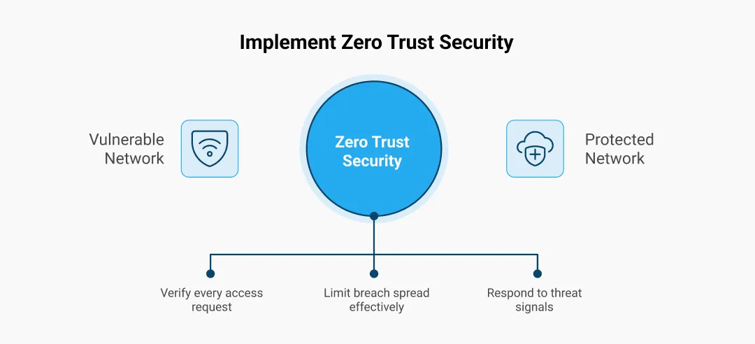 The Second Z_ Zero Trust Security Architecture