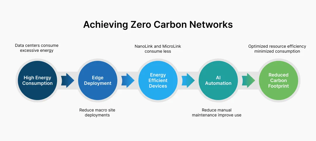 The Third Z_ Zero Carbon Energy Efficiency